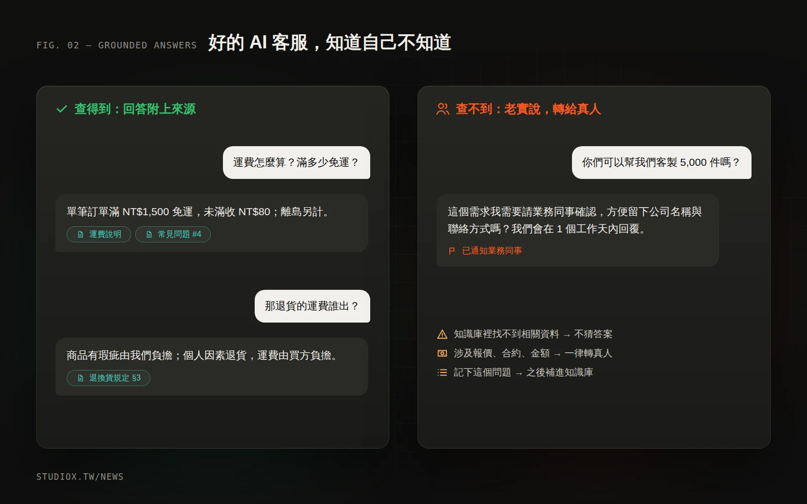 AI 客服的回答附上資料來源；查不到資料時改為請真人協助