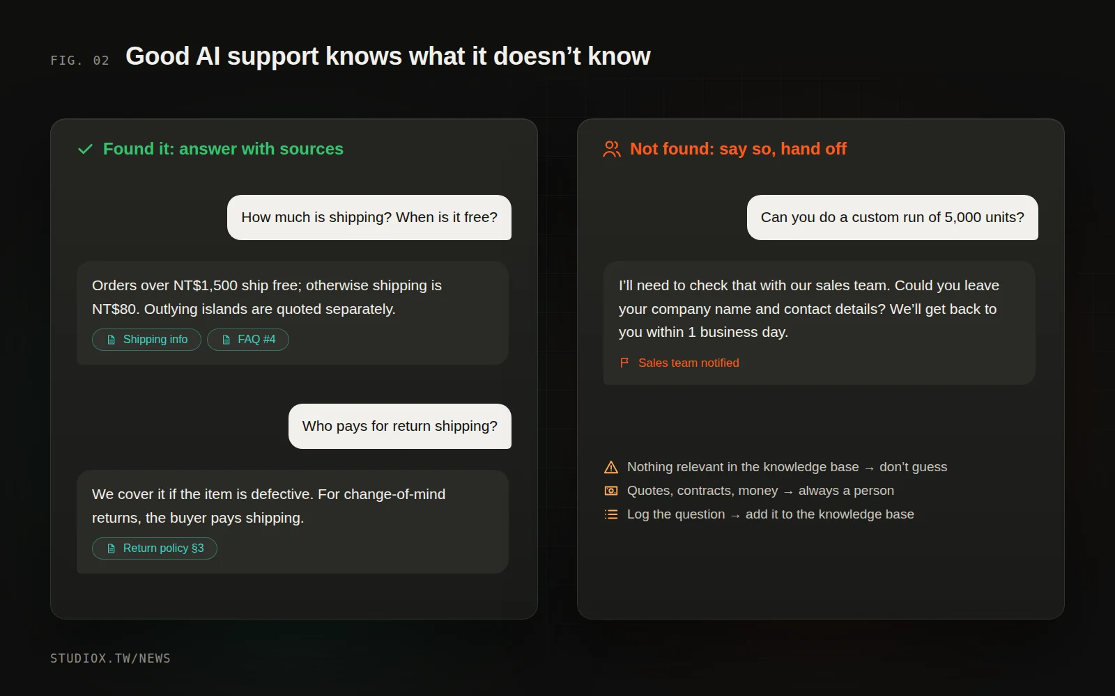 AI customer service answers that cite their sources; when no relevant data is found, it hands the conversation to a person instead