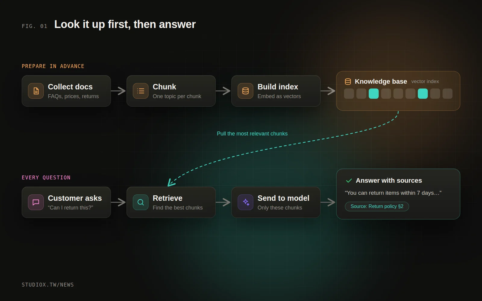 The RAG pipeline: documents are chunked and indexed; when a question comes in, the relevant chunks are retrieved first and passed to the model, which writes an answer with sources