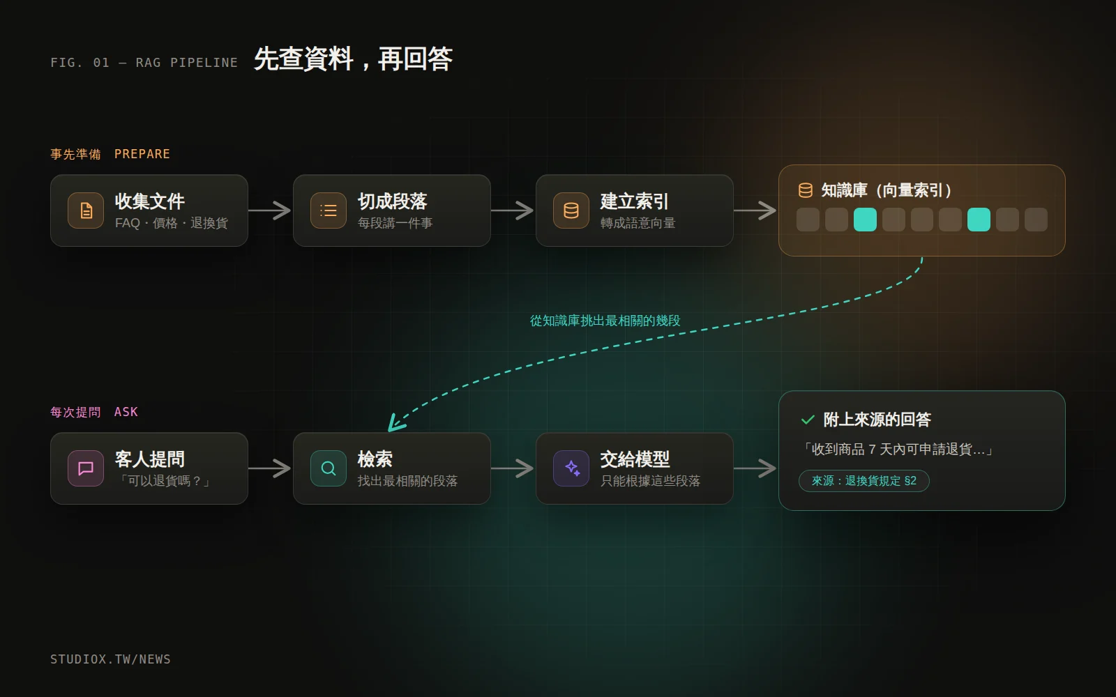 RAG 的流程：文件切段建立索引；提問時先檢索相關段落，再交給模型產生附來源的回答