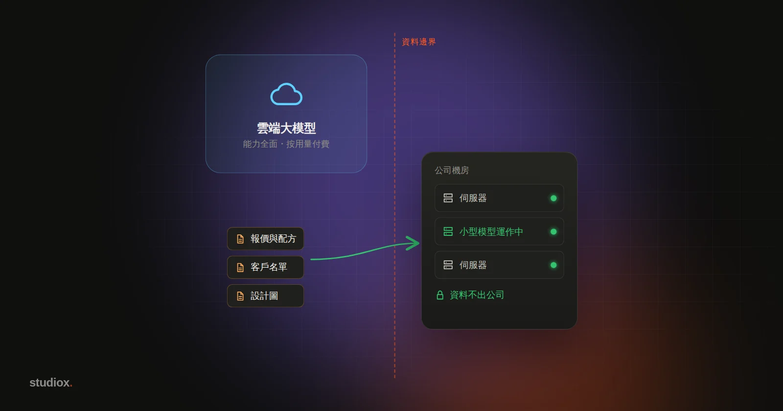 左邊是雲端上的大型 AI 模型，右邊是公司機房裡的一台伺服器與小型模型，中間以一道代表資料邊界的虛線分隔