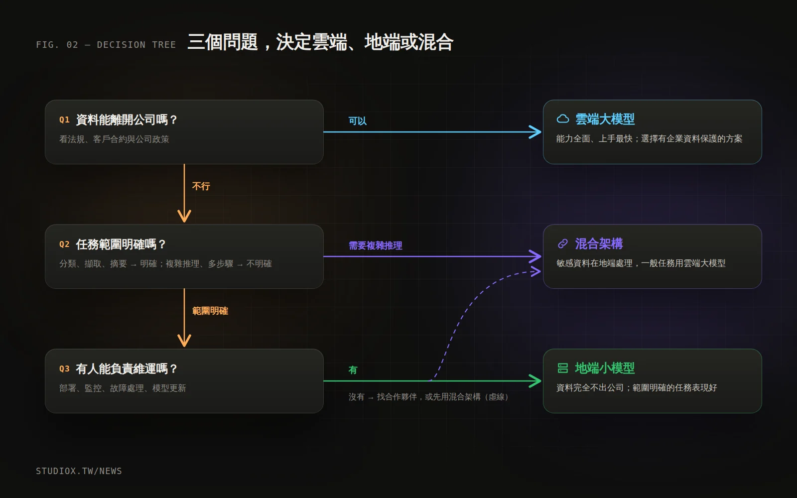 判斷流程:資料是否受法規或合約限制、任務是否範圍明確、是否有維運能力,決定使用雲端、地端或混合架構