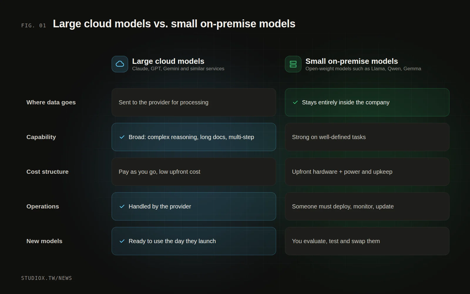 Comparison of large cloud models and small on-premise models across where data goes, capability, cost structure, operations and access to new models