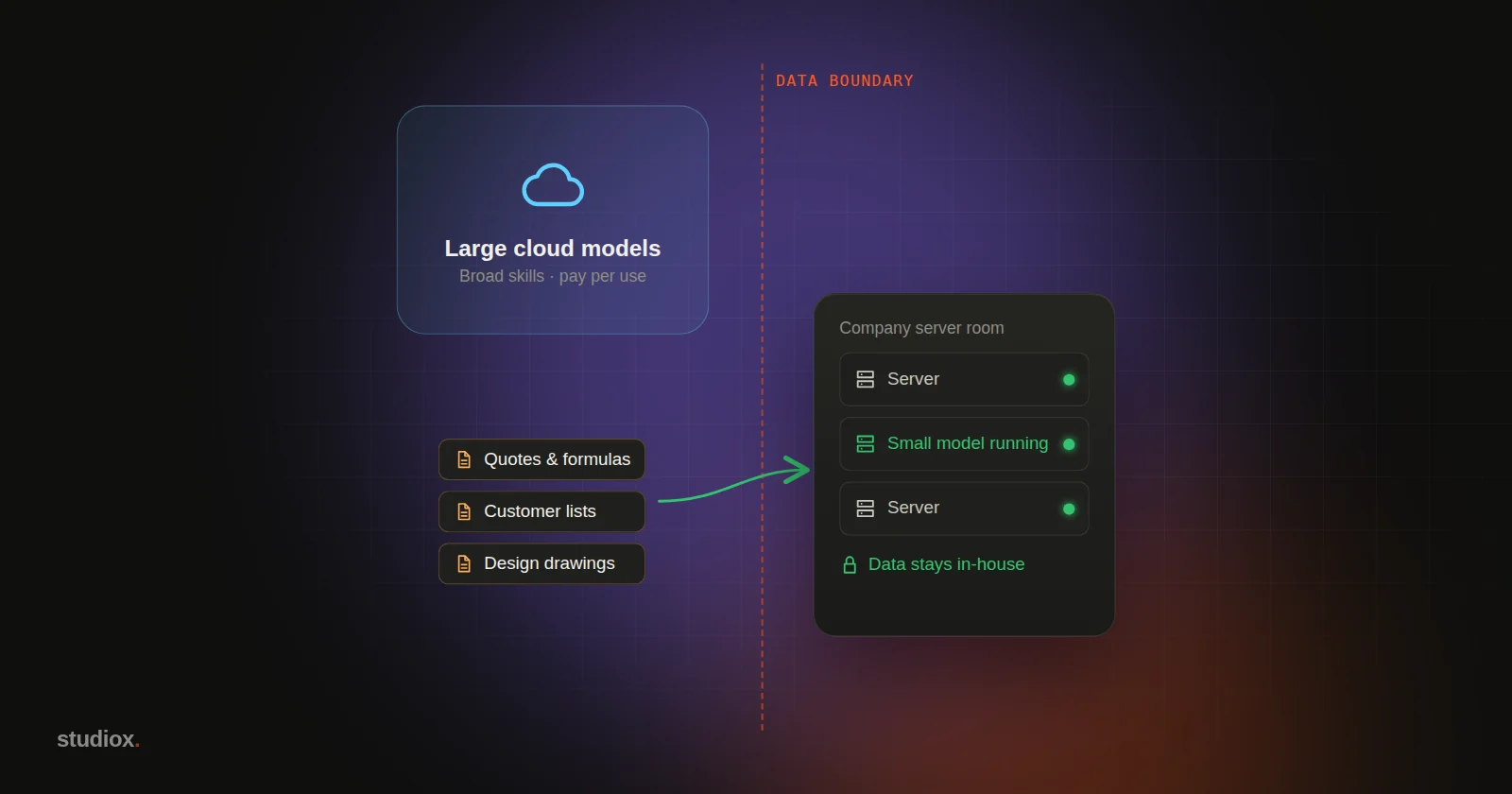 A large AI model in the cloud on one side and a small model running on a server in the company's own server room on the other, separated by a dashed line marking the data boundary; sensitive files such as quotes and customer lists flow only to the in-house server