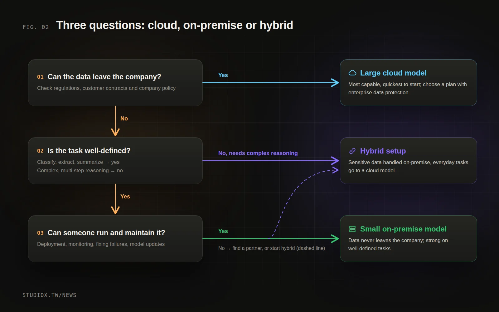 Decision flow: whether data is restricted by regulations or contracts, whether the task is well-defined, and whether you can maintain the system determine cloud, on-premise or hybrid