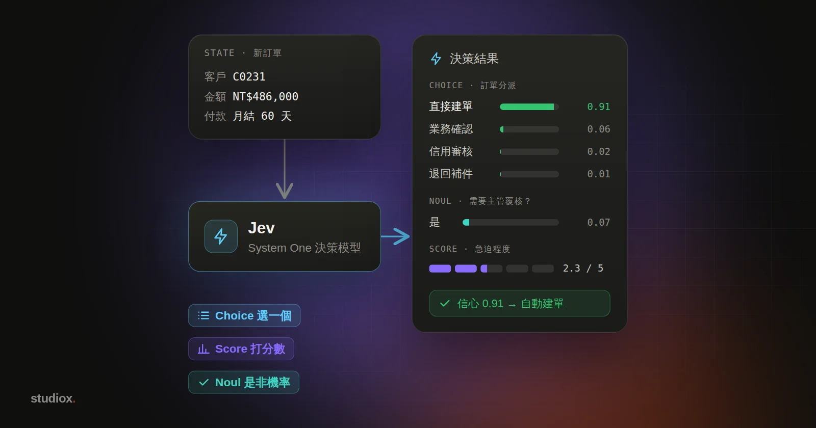一筆訂單資料送進 Jev 節點，右側輸出決策卡片：訂單分派的各選項機率、是否需要主管覆核的機率與急迫程度分數，信心 0.91 時自動建單