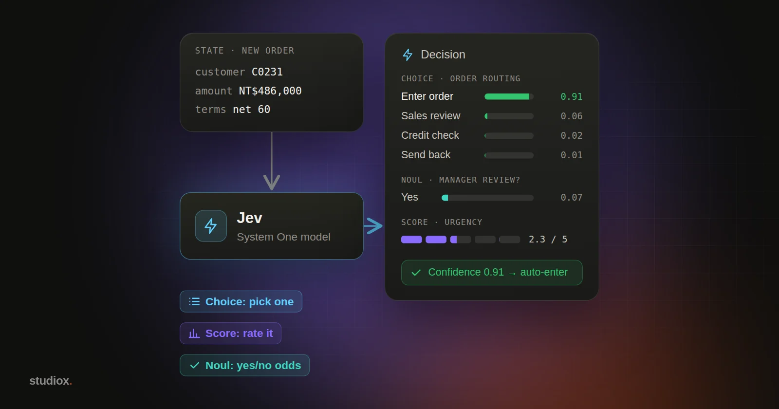 An order record flows into a Jev node, which outputs a decision card: probabilities for each order-routing option, the probability that a manager needs to review it and an urgency score, with confidence 0.91 leading to automatic order entry