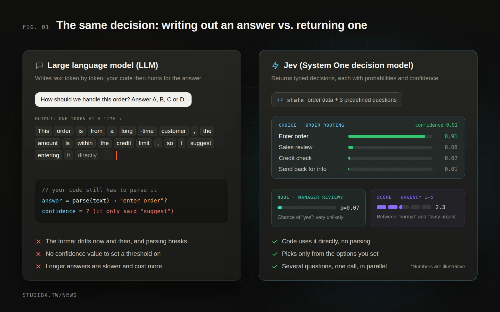 On the left, an LLM generates a paragraph token by token and code has to parse out the answer, with no confidence value; on the right, Jev returns probabilities for each order-routing option, the probability a manager needs to review it and an urgency score