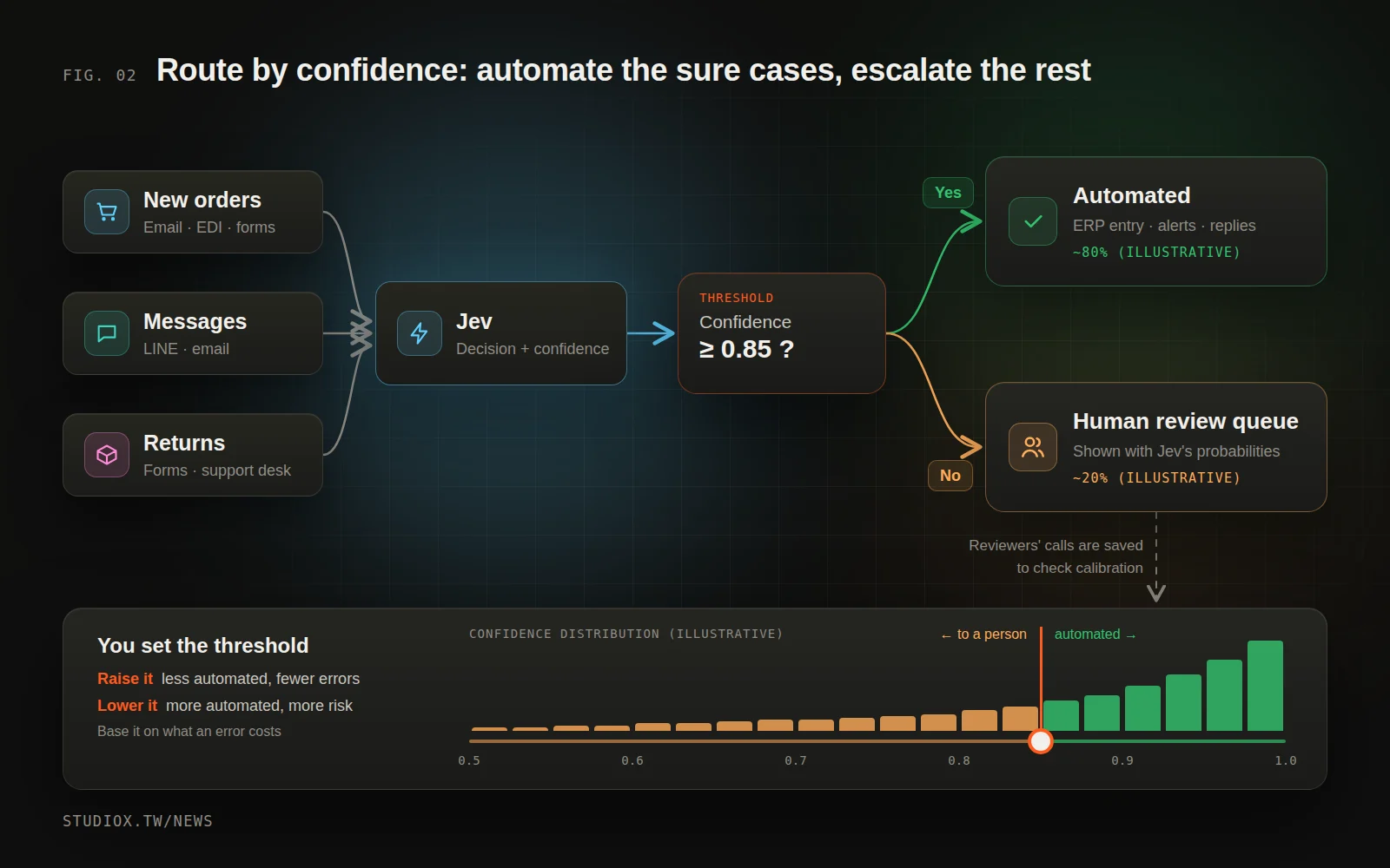 Orders, customer messages and return requests flow into Jev; anything above the confidence threshold is written to the ERP or sent to sales automatically, anything below goes to a human review queue; below, a confidence histogram with an adjustable threshold slider