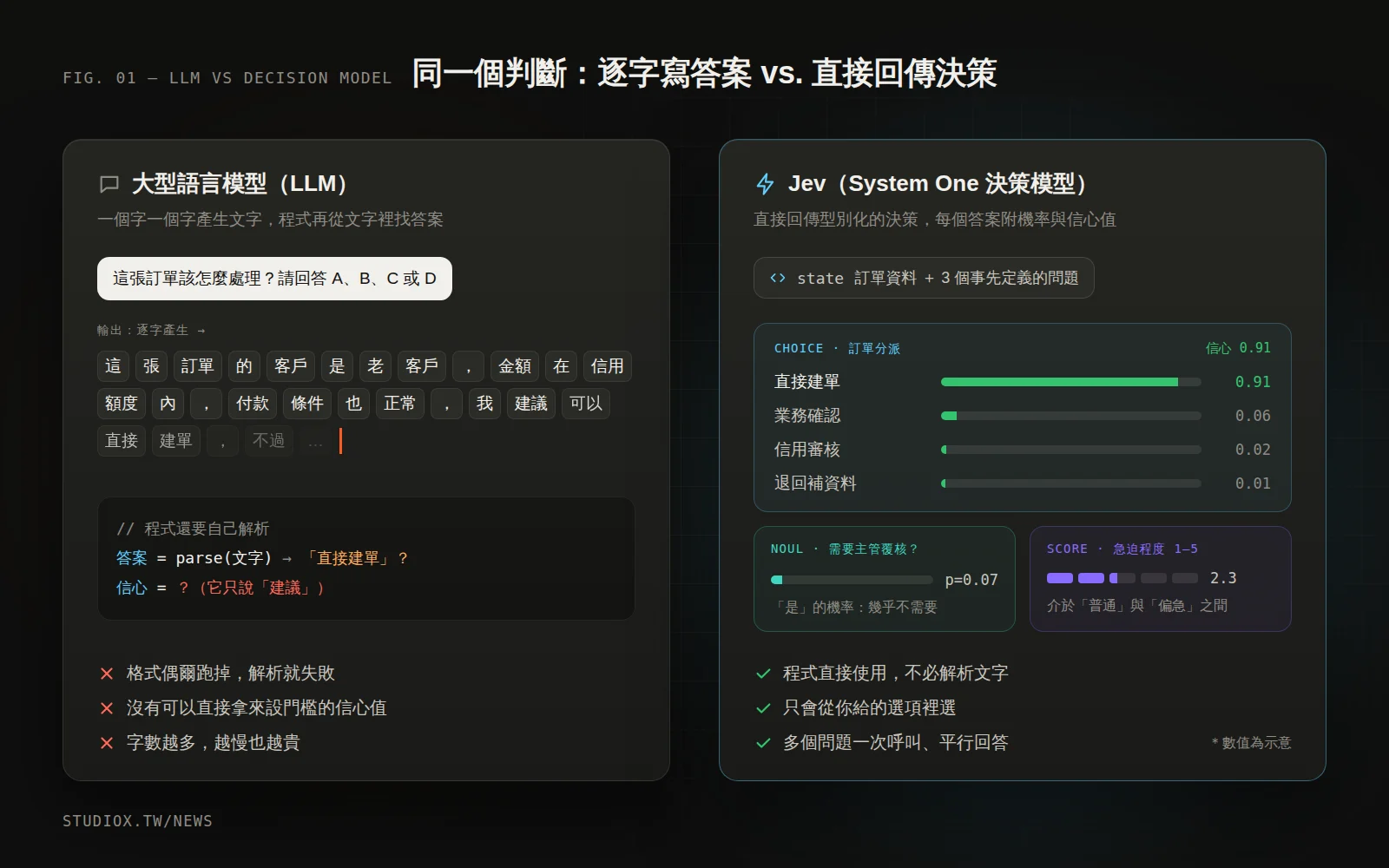 左邊是 LLM 逐字產生一段文字、程式還要解析答案且沒有信心值;右邊是 Jev 直接回傳訂單分派的各選項機率、是否需主管覆核的機率與急迫程度分數