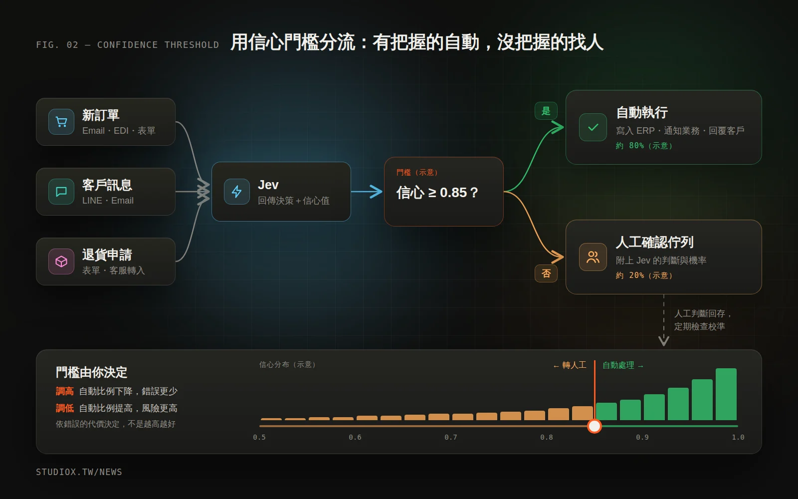 訂單、客戶訊息與退貨申請送進 Jev,信心高於門檻的自動寫入 ERP 或通知業務,低於門檻的進入人工確認佇列;下方是信心分布與可調整的門檻滑桿