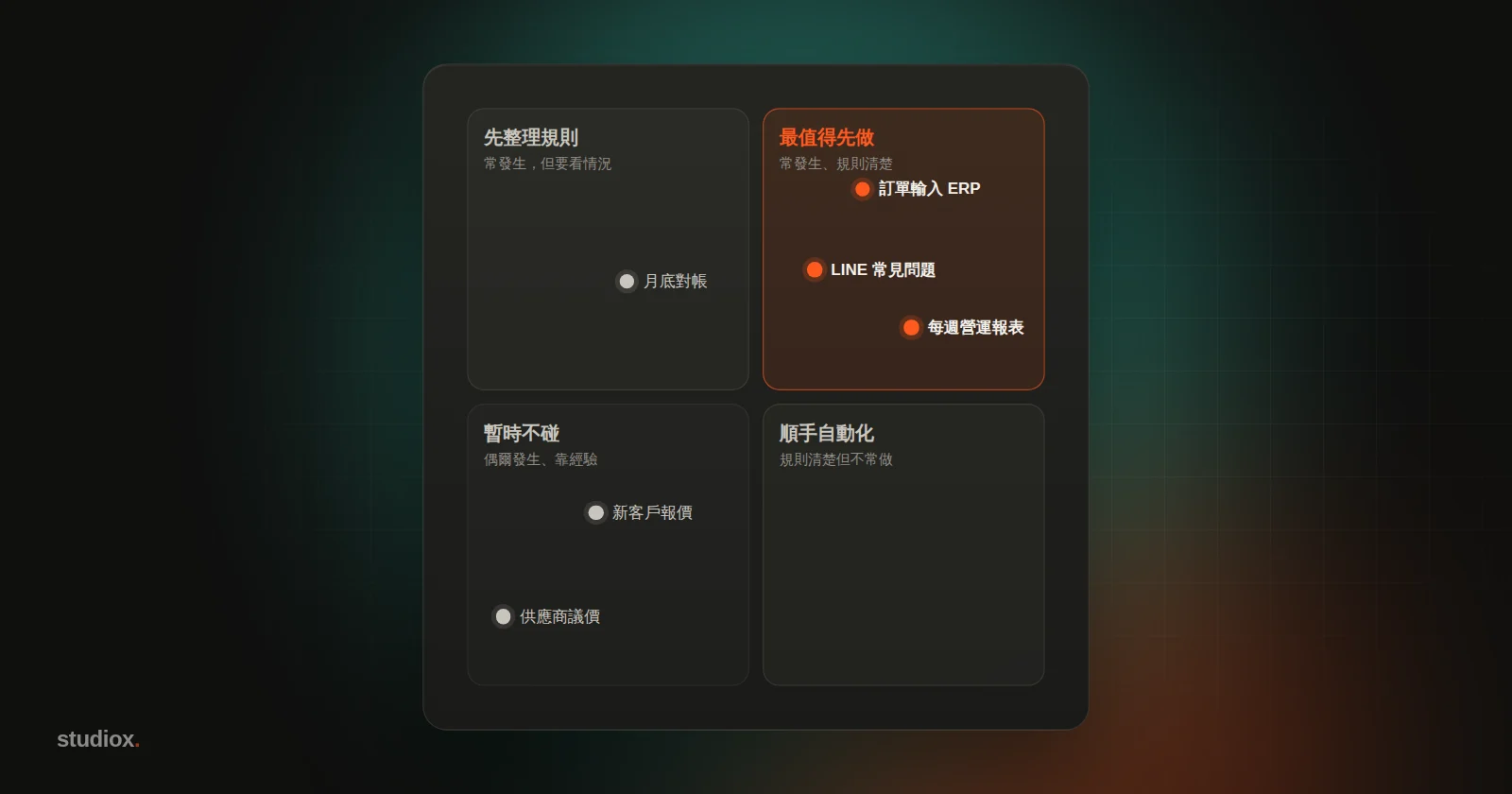 一張四象限圖，縱軸是發生頻率、橫軸是規則清楚程度，右上角「最值得先做」的區塊被橘色標亮