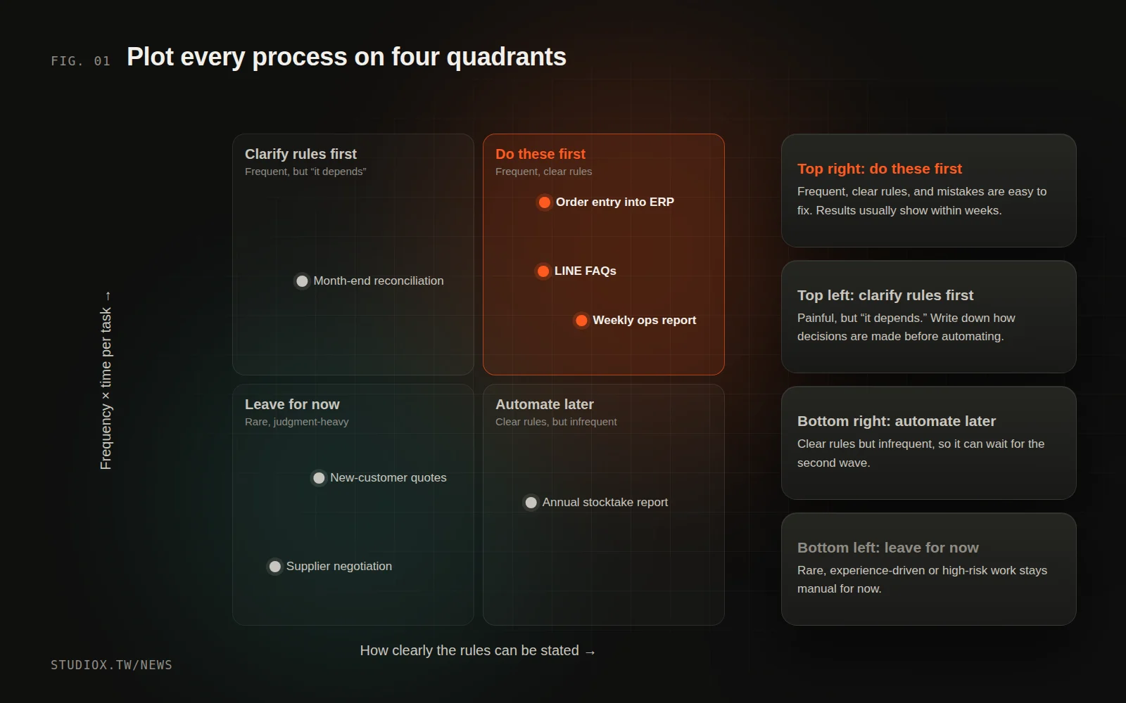 Four-quadrant chart: the vertical axis is frequency times time, the horizontal axis is how clear the rules are, and the top-right quadrant holds the processes most worth automating first