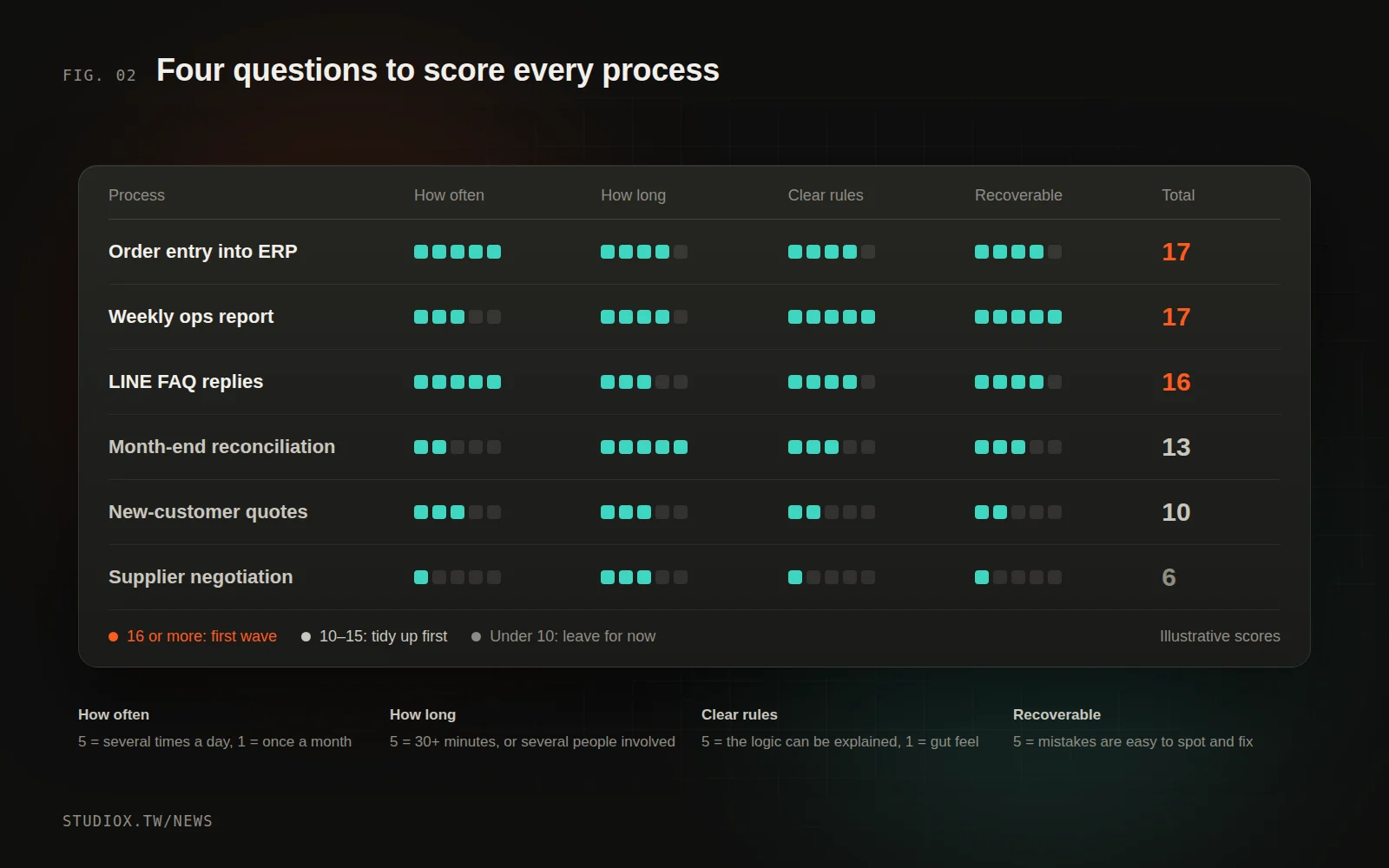 Example scorecard: order entry, the weekly operations report and LINE FAQs score highest; negotiation-type work scores lowest