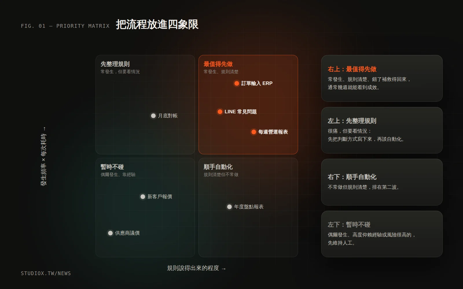 四象限圖:縱軸為頻率與耗時,橫軸為規則清楚程度,右上角是最值得優先自動化的流程