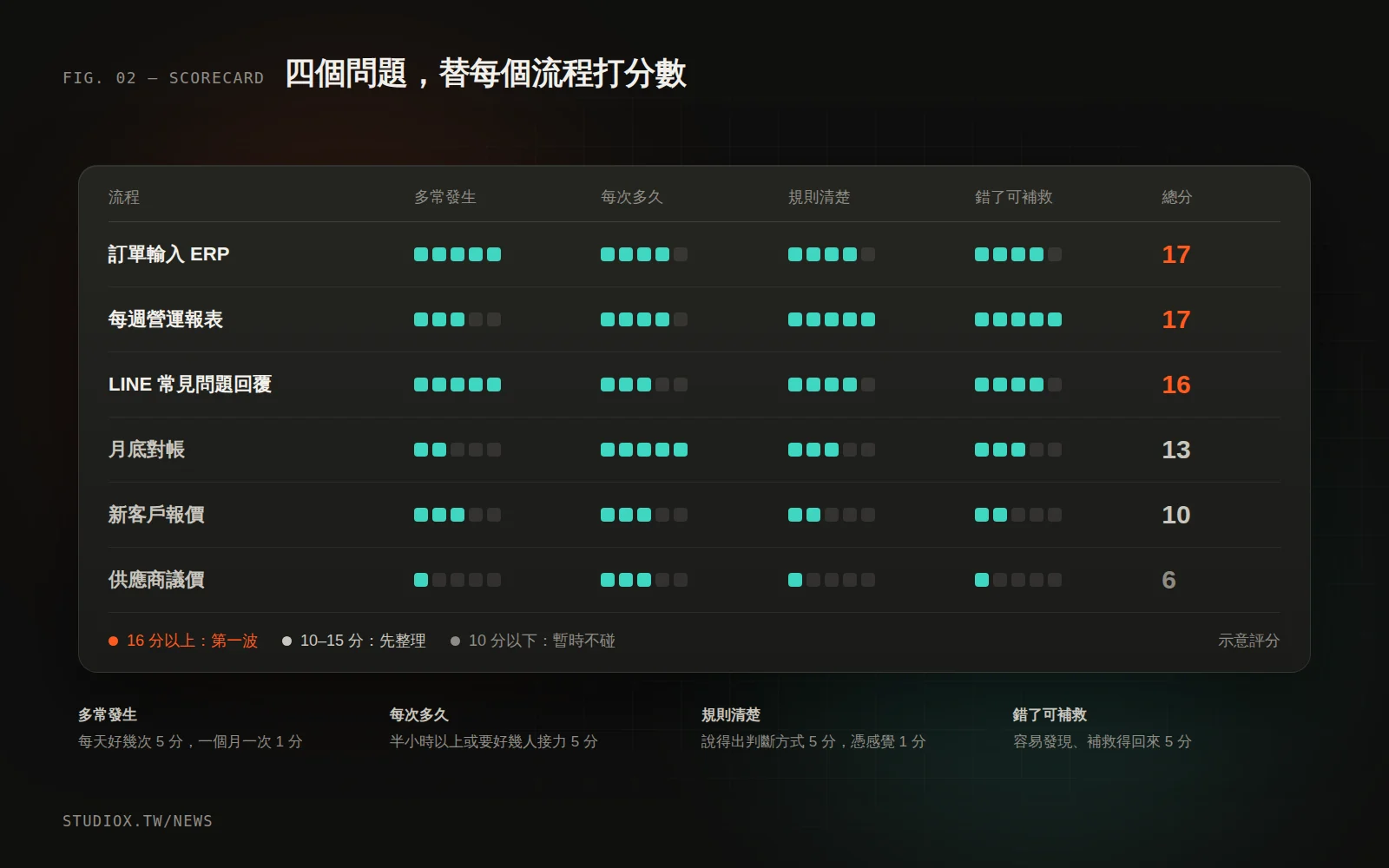 流程評分表範例:訂單輸入、營運報表、LINE 常見問題得分最高,議價類工作得分最低