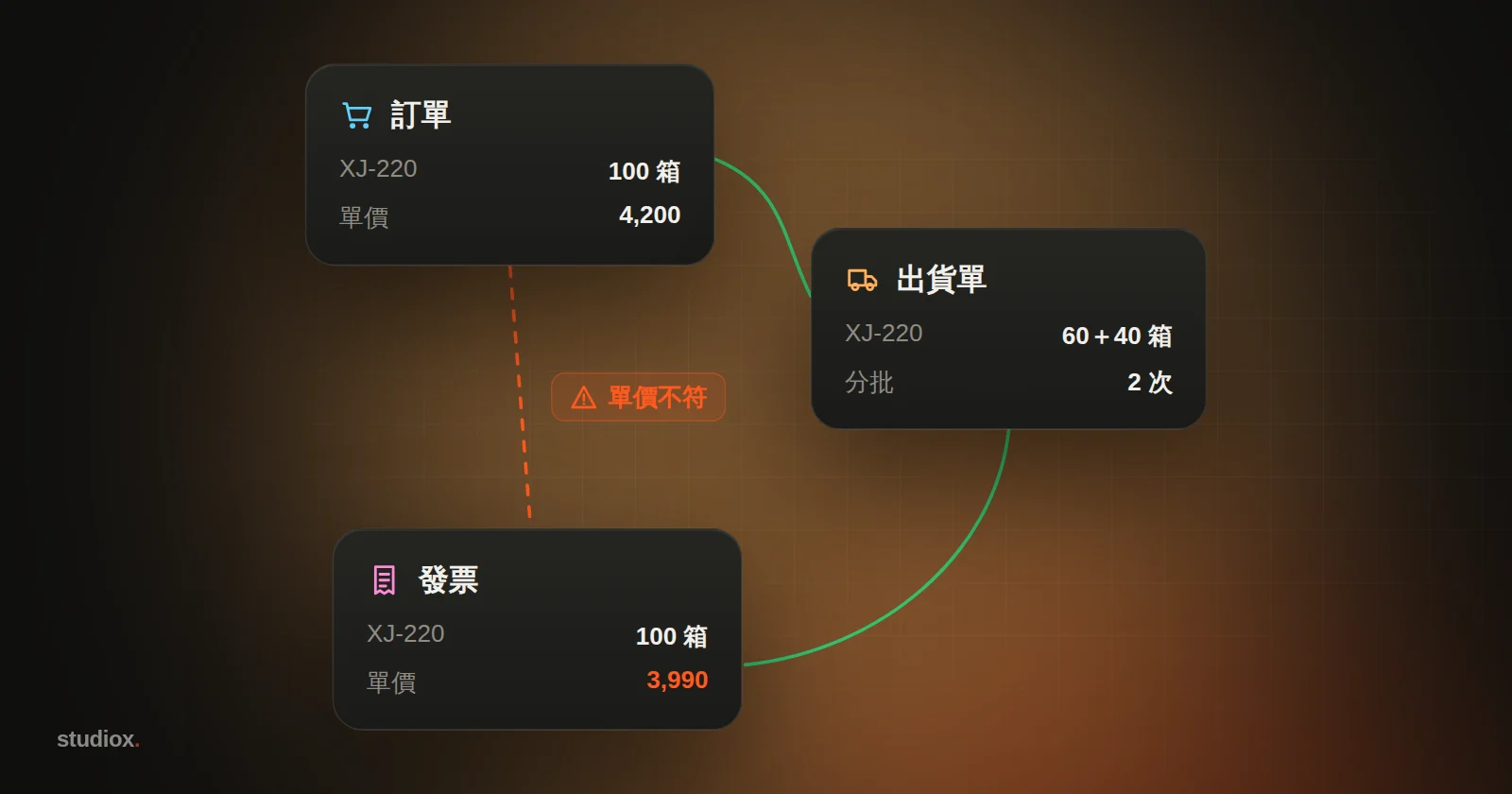 訂單、出貨單、發票三份文件互相連線比對，大部分連線是綠色的，少數對不上的地方以橘色標示