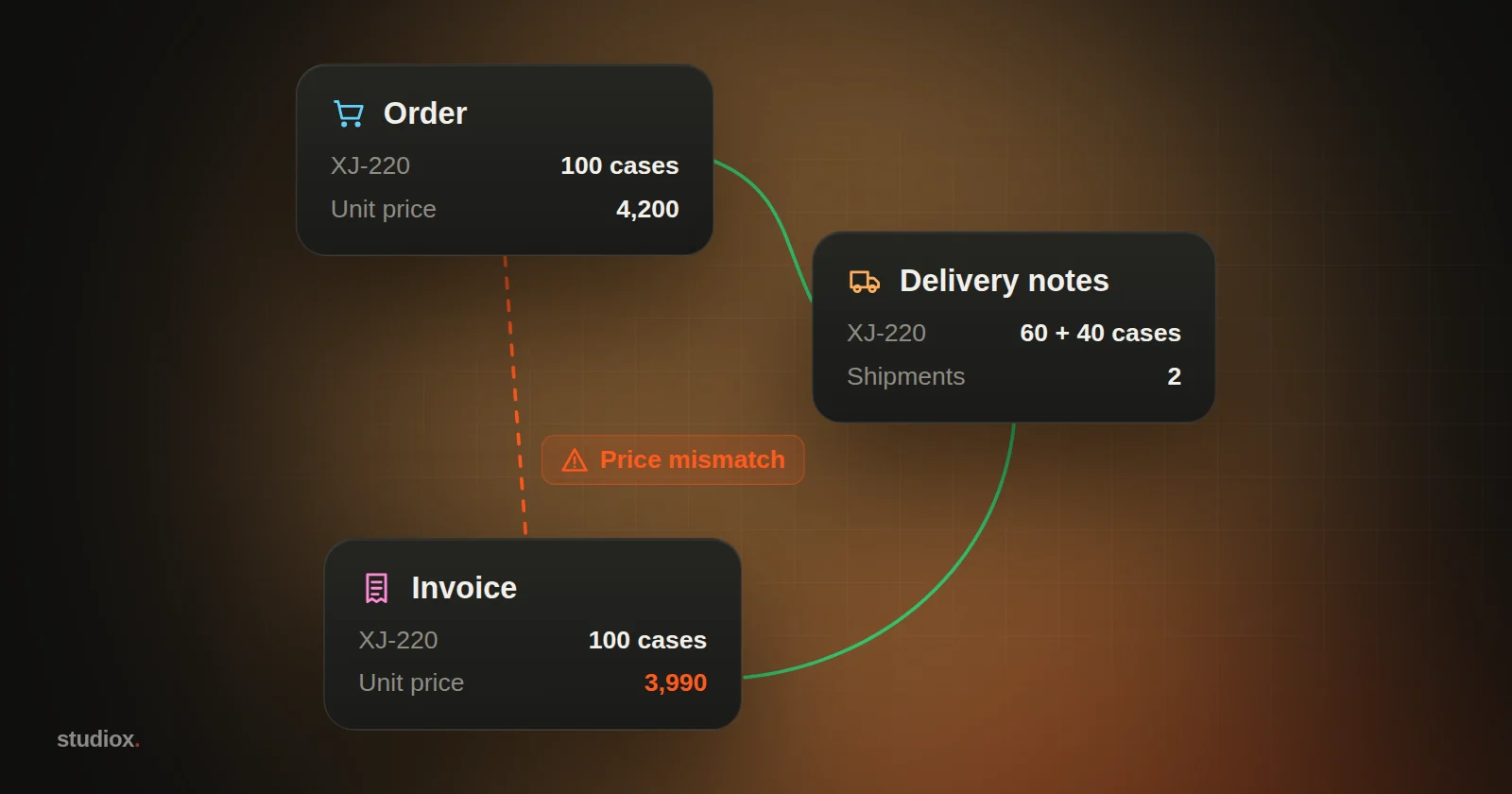 An order, a set of delivery notes and an invoice linked for matching: most links are green, and the one mismatch, a unit price, is flagged in orange
