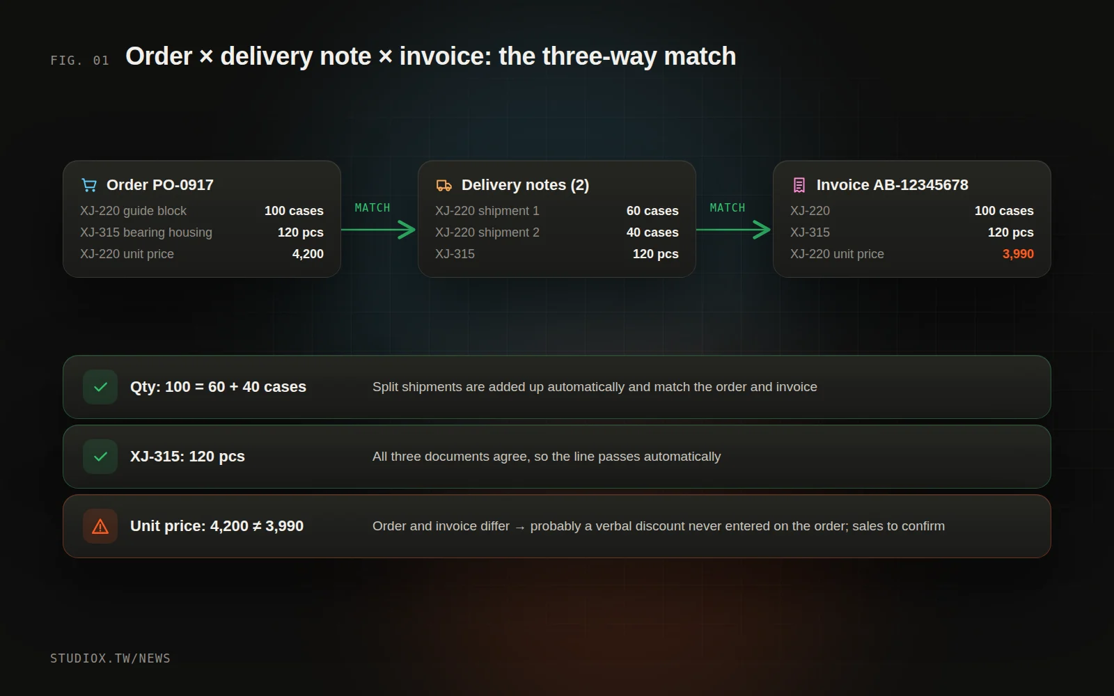 Three-way matching: the order, delivery notes and invoice are compared on item, quantity, unit price and amount, and mismatches are flagged