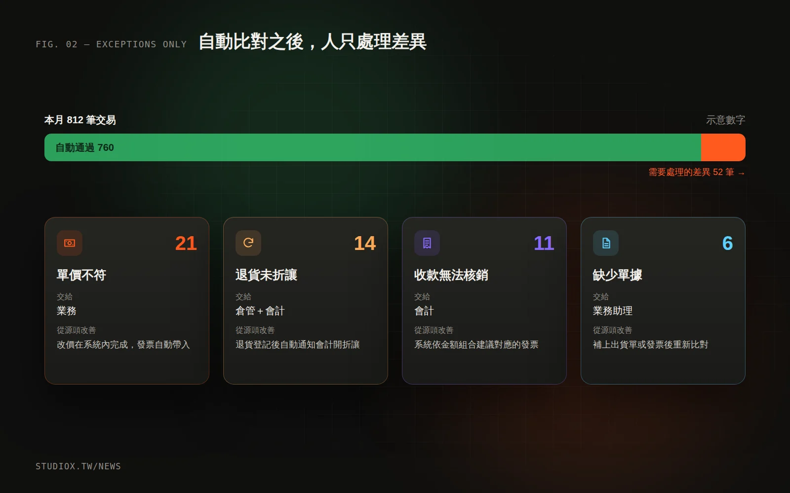 自動比對後的分流（示意）：大部分交易自動通過，少數差異依原因分類給對應的人處理