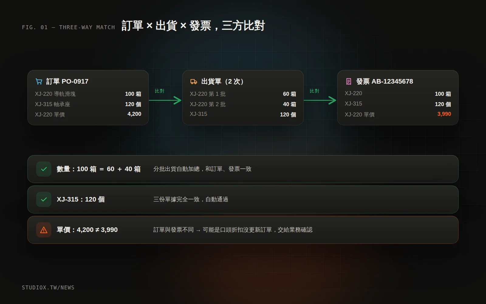 三方比對：訂單、出貨單、發票兩兩比對品項、數量、單價與金額，對不上的地方被標示出來