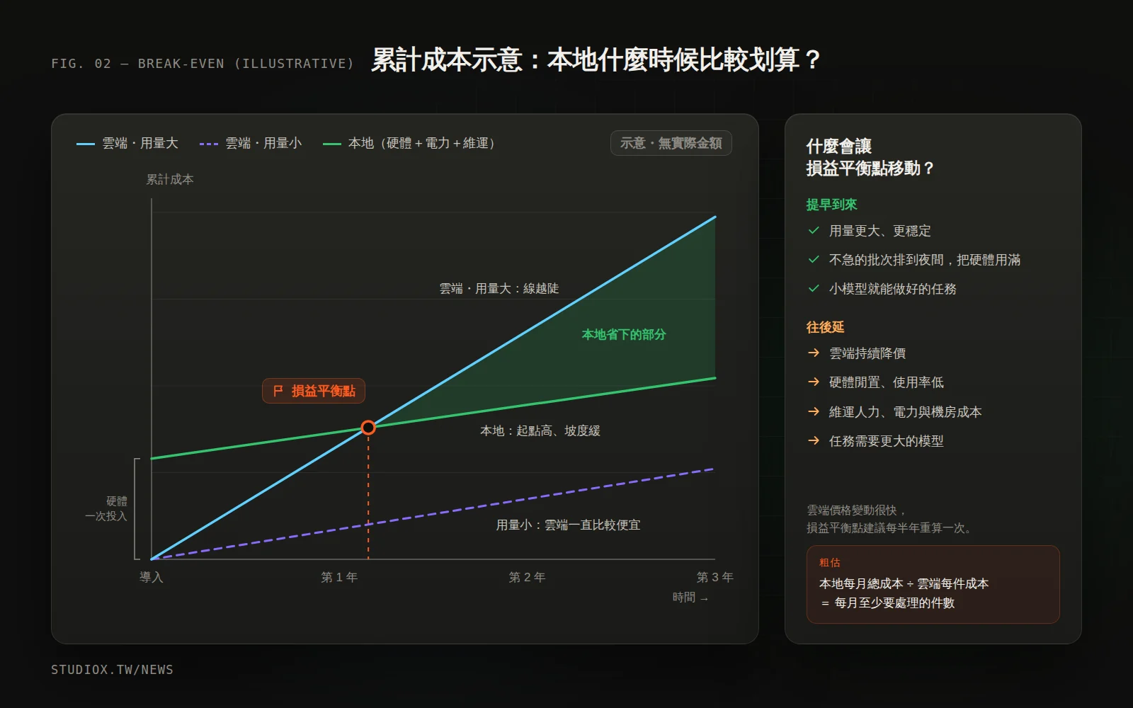 示意圖:雲端按用量付費與本地固定成本的累計成本曲線,用量大時兩條線交叉形成損益平衡點,用量小時雲端一直比較便宜