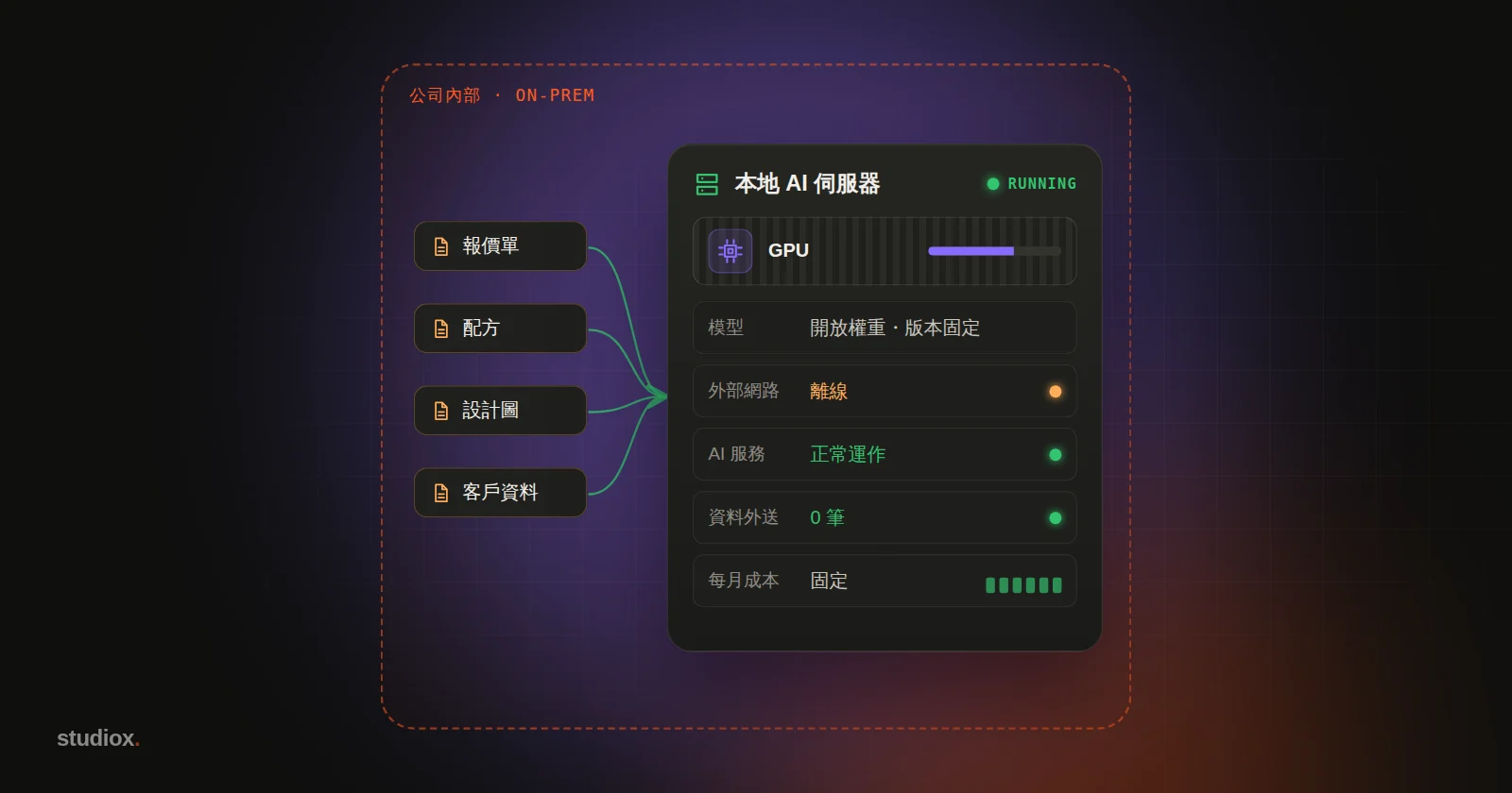 一道代表公司邊界的虛線框內，放著一台本地 AI 伺服器的狀態面板：外部網路離線、服務照常運作、資料外送 0 筆、每月成本固定；報價單、配方、設計圖與客戶資料在框內流向伺服器