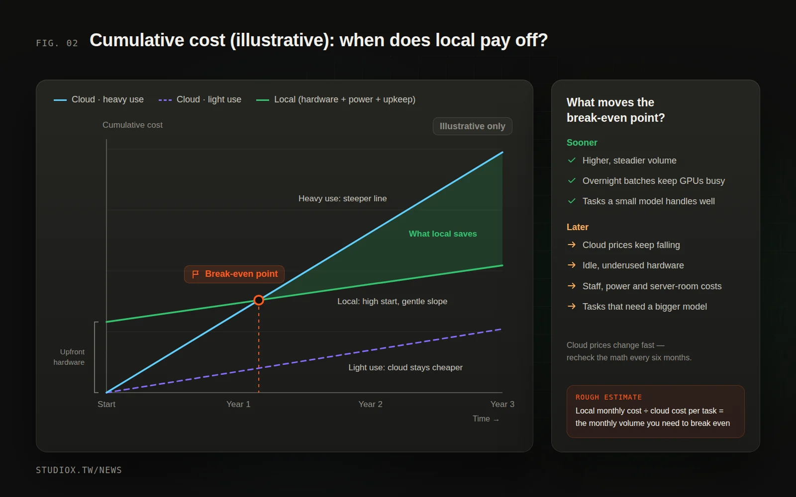 Illustrative chart of cumulative cost for pay-per-use cloud AI versus fixed-cost local AI: at high volume the lines cross at a break-even point, while at low volume the cloud stays cheaper