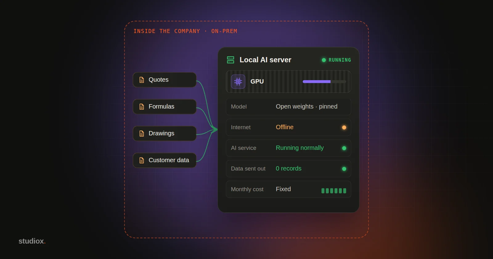 Inside a dashed boundary marking the company's walls, a status panel for a local AI server reads: internet offline, service running normally, 0 records sent out, fixed monthly cost. Quotes, formulas, drawings and customer data flow to the server without leaving the boundary