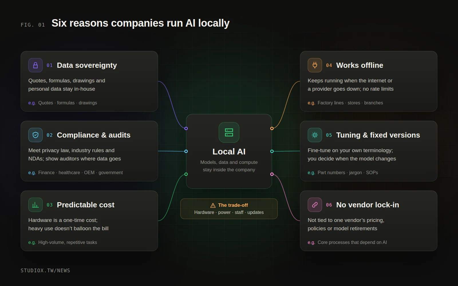 The six reasons for local AI: data sovereignty, compliance and audits, predictable cost, working offline, fine-tuning and fixed versions, and no vendor lock-in