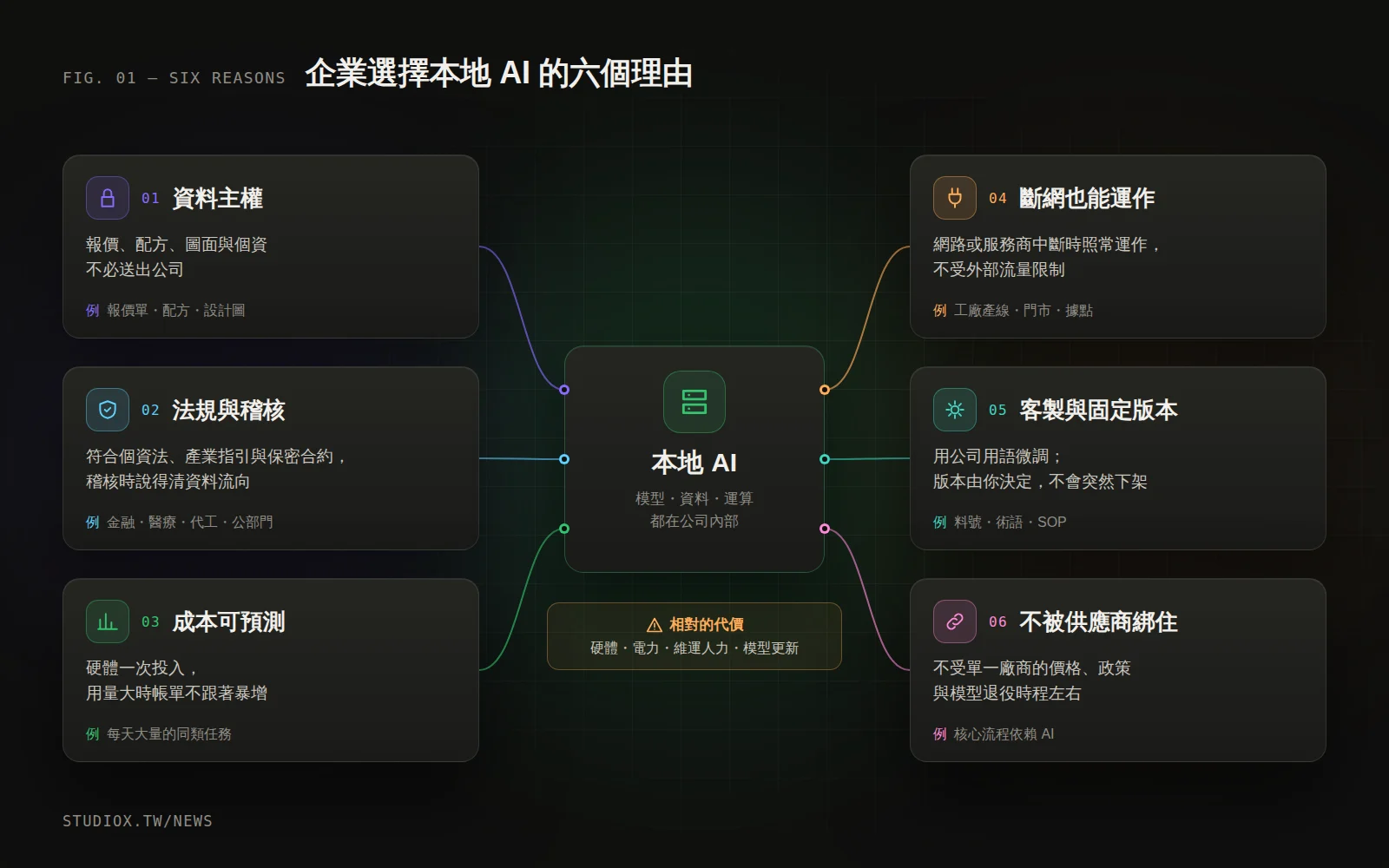 本地 AI 的六個理由:資料主權、法規與稽核、成本可預測、斷網也能運作、客製化與固定版本、不被單一供應商綁住